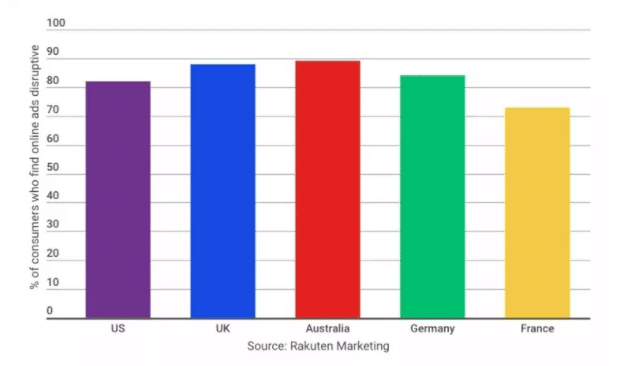 نسبت بازخورد مخرب تبلیغات در سایت های در برخی کشور های جهان
